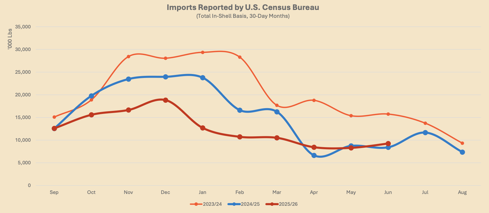 US Census Reported Pecan Imports June 26 Graph